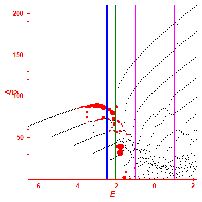 Peres lattice <N>